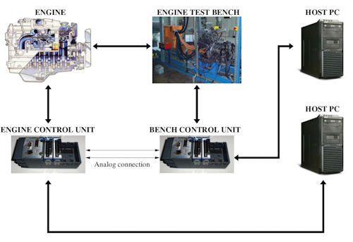 Alma Automotive set up a test environment for the automatic calibration system, consisting of engine and test bench controllers based on NI CompactRIO devices. Image courtesy of ESTECO.