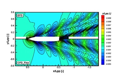 Comparison of global wave elevation between calculation and experiment. The Kelvin wake can be resolved accurately even one ship length behind the ship.