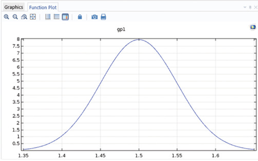 Fig. 10: Gaussian pulse used to help trigger vortices.