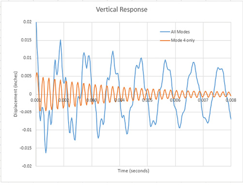 Fig. 13: Transient response at key node using all modes and mode 4 only.