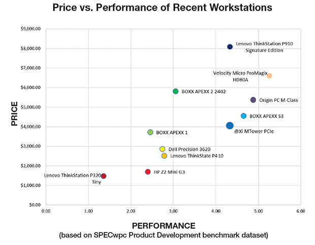 Price/Performance chart based on SPECwpc Product Development benchmark dataset.